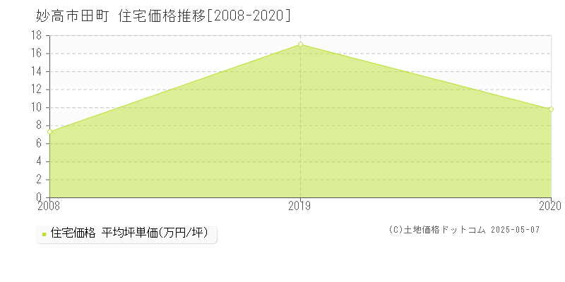 田町(妙高市)の住宅価格推移グラフ(坪単価)[2008-2020年]