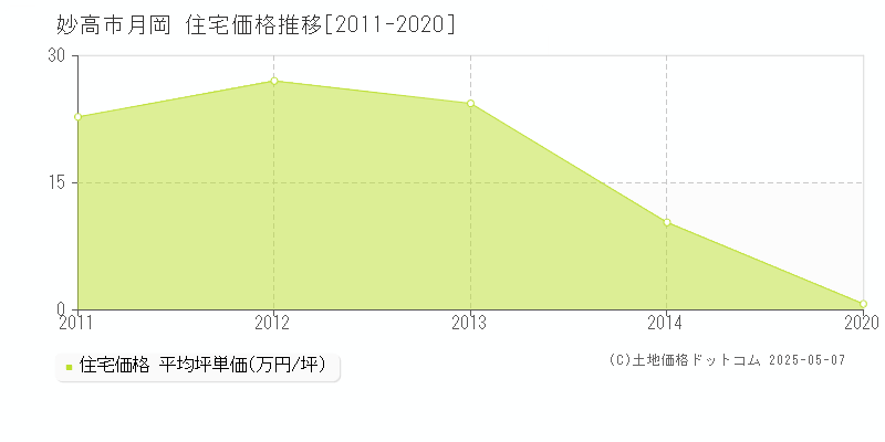 月岡(妙高市)の住宅価格推移グラフ(坪単価)[2011-2020年]