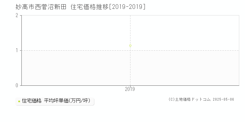 西菅沼新田(妙高市)の住宅価格推移グラフ(坪単価)[2019-2019年]