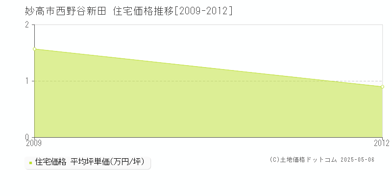 西野谷新田(妙高市)の住宅価格推移グラフ(坪単価)[2009-2012年]