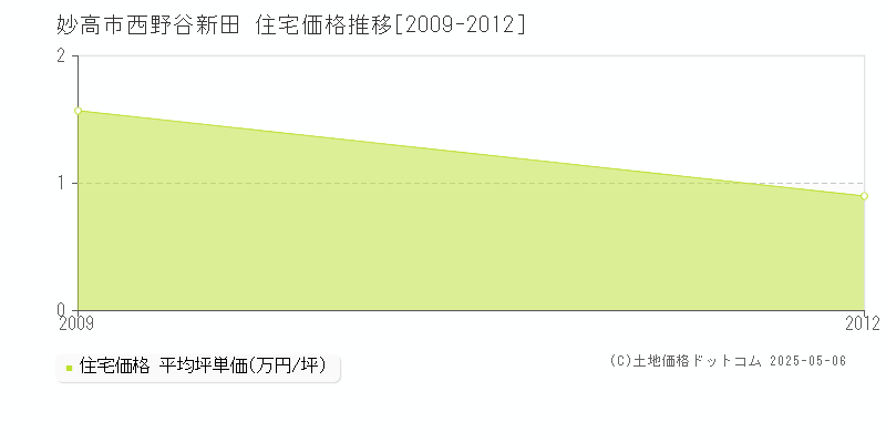 妙高市西野谷新田の住宅価格推移グラフ 