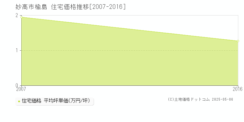 楡島(妙高市)の住宅価格推移グラフ(坪単価)[2007-2016年]