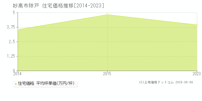 除戸(妙高市)の住宅価格推移グラフ(坪単価)[2014-2023年]