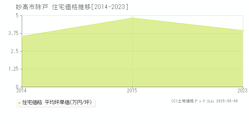 妙高市除戸の住宅価格推移グラフ 