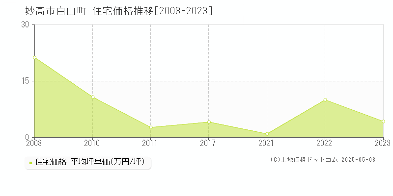 白山町(妙高市)の住宅価格推移グラフ(坪単価)[2008-2023年]