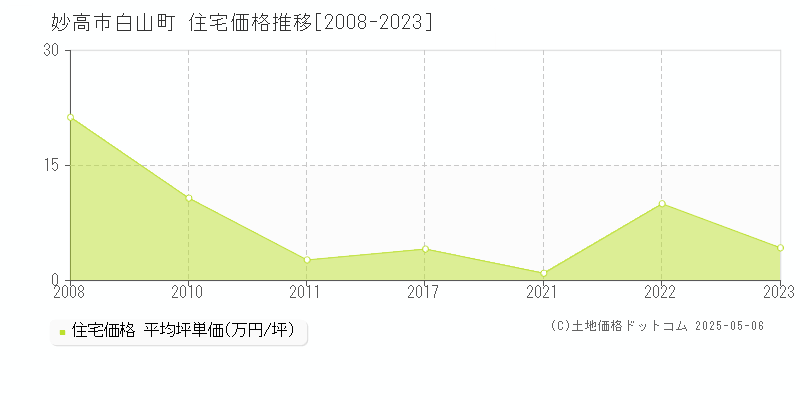 妙高市白山町の住宅価格推移グラフ 