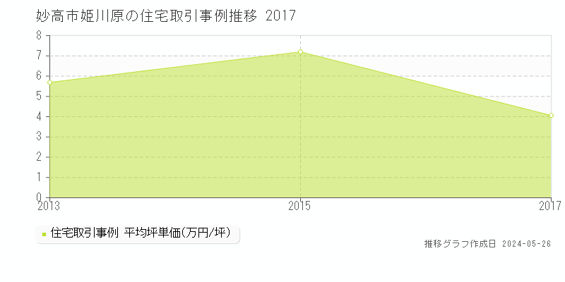 妙高市姫川原の住宅価格推移グラフ 