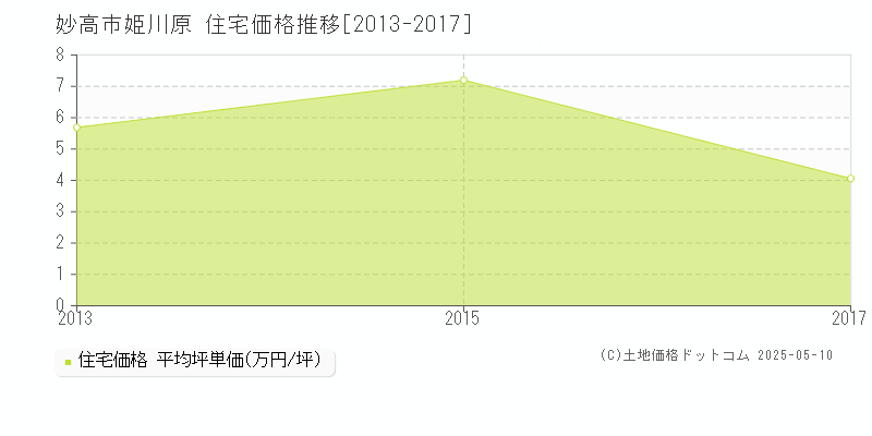 姫川原(妙高市)の住宅価格推移グラフ(坪単価)[2013-2017年]