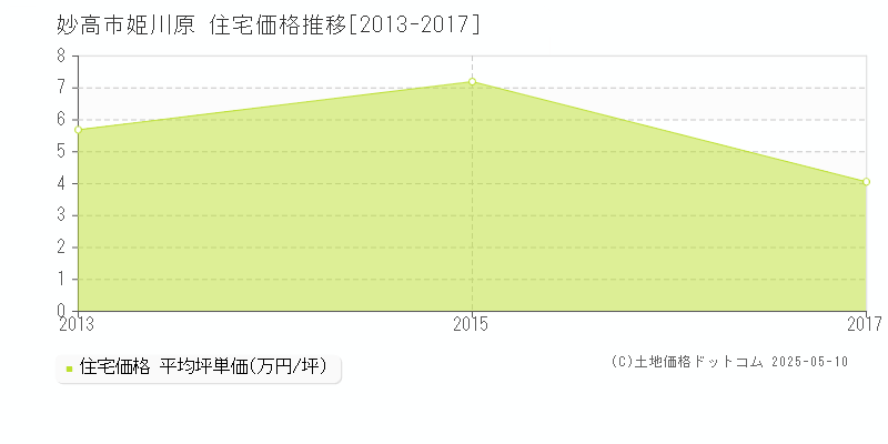 妙高市姫川原の住宅価格推移グラフ 