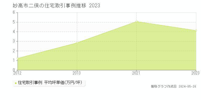 妙高市二俣の住宅価格推移グラフ 