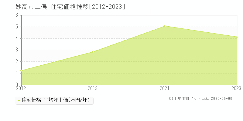 二俣(妙高市)の住宅価格推移グラフ(坪単価)[2012-2023年]