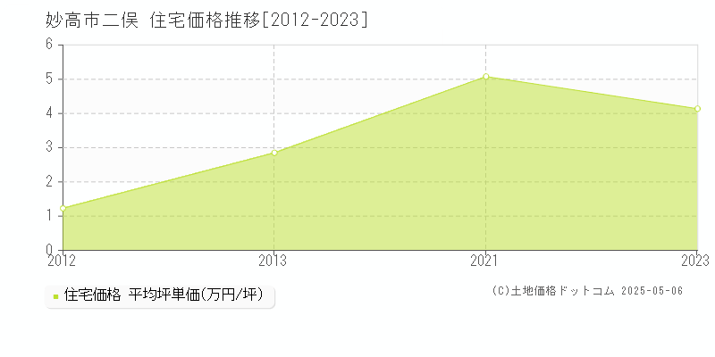 妙高市二俣の住宅価格推移グラフ 