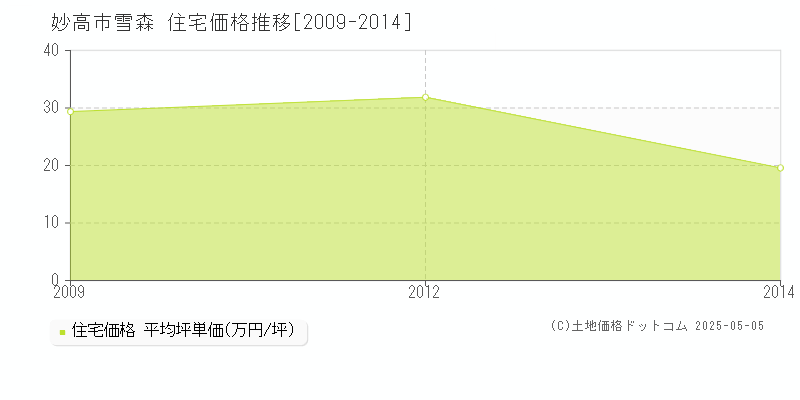 雪森(妙高市)の住宅価格推移グラフ(坪単価)[2009-2014年]