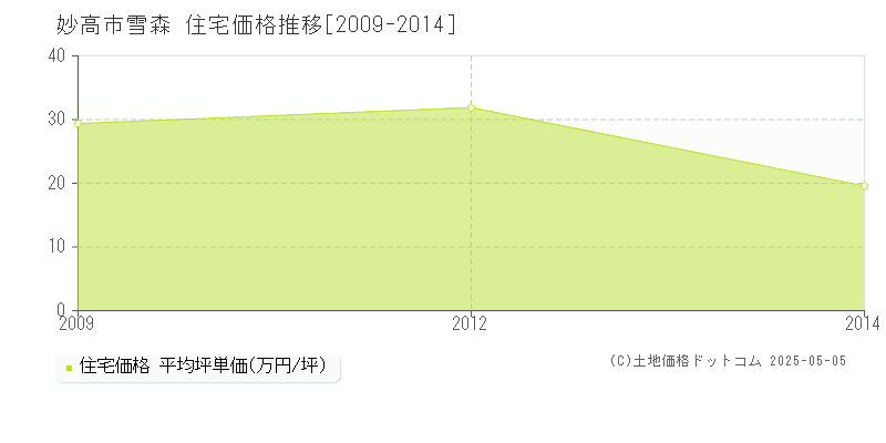 妙高市雪森の住宅価格推移グラフ 