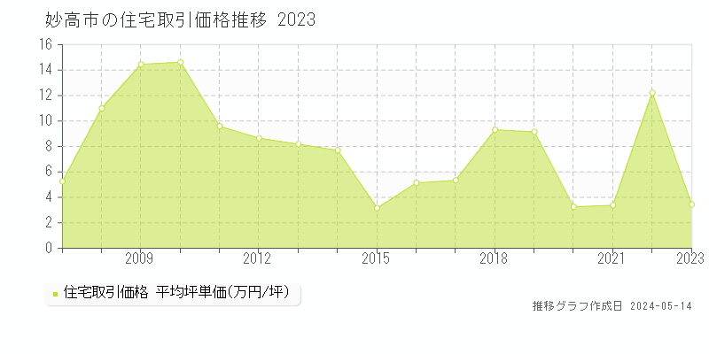妙高市の住宅価格推移グラフ 