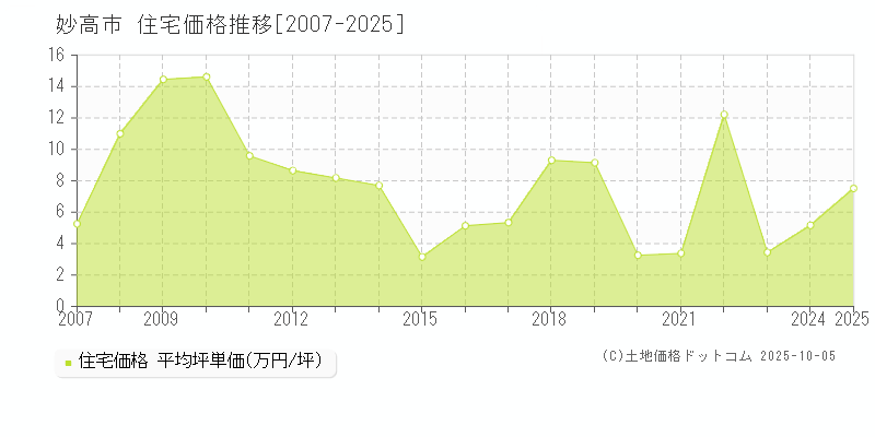 妙高市(新潟県)の住宅価格推移グラフ(坪単価)[2007-2025年]