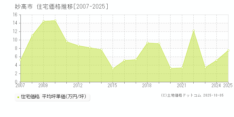 妙高市の住宅取引事例推移グラフ 