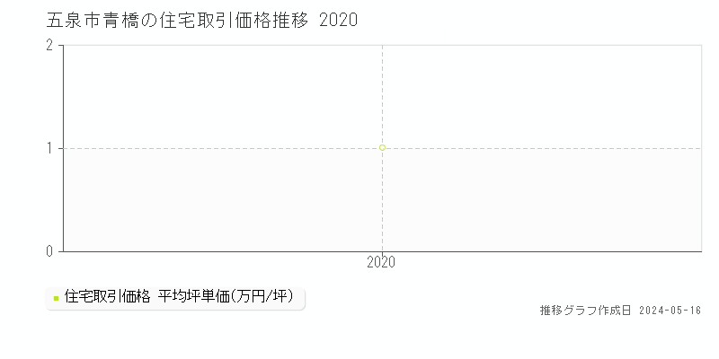 五泉市青橋の住宅価格推移グラフ 