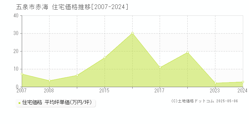 赤海(五泉市)の住宅価格推移グラフ(坪単価)[2007-2024年]