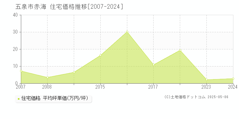 五泉市赤海の住宅価格推移グラフ 