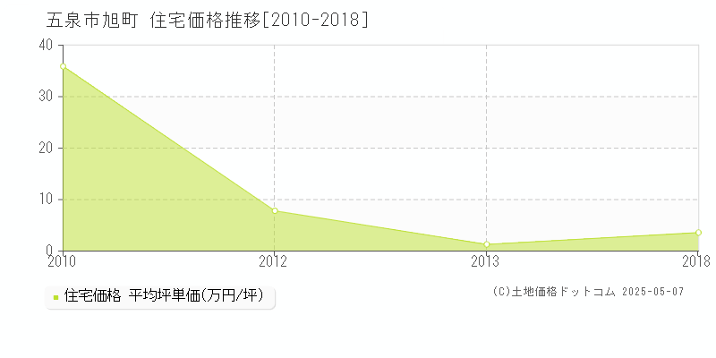旭町(五泉市)の住宅価格推移グラフ(坪単価)[2010-2018年]