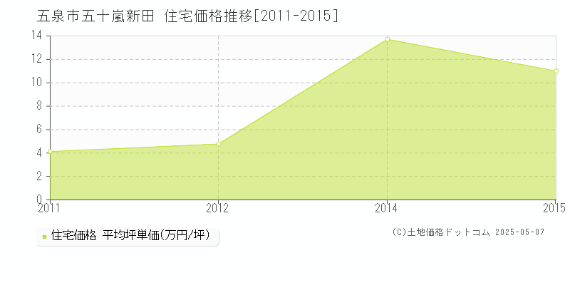 五十嵐新田(五泉市)の住宅価格推移グラフ(坪単価)[2011-2015年]
