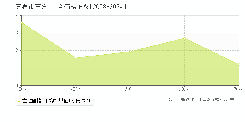 石倉(五泉市)の住宅価格推移グラフ(坪単価)[2008-2024年]
