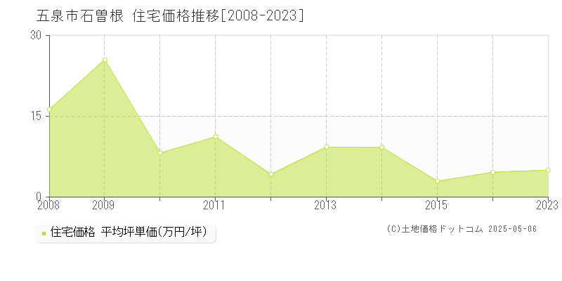 石曽根(五泉市)の住宅価格推移グラフ(坪単価)[2008-2023年]