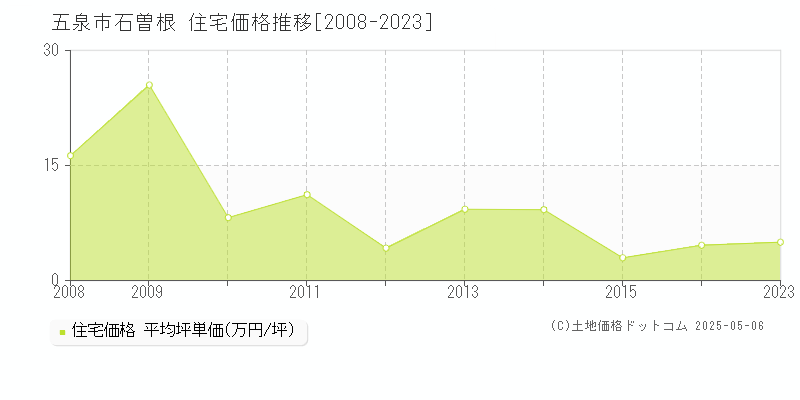 五泉市石曽根の住宅価格推移グラフ 