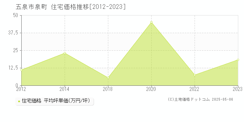 泉町(五泉市)の住宅価格推移グラフ(坪単価)[2012-2023年]