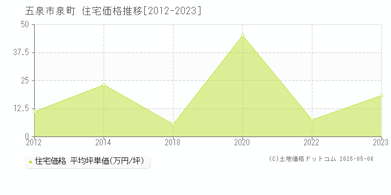 五泉市泉町の住宅価格推移グラフ 