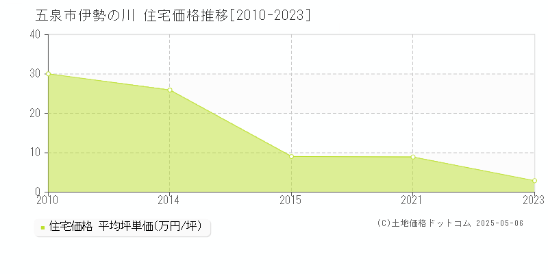 伊勢の川(五泉市)の住宅価格推移グラフ(坪単価)[2010-2023年]