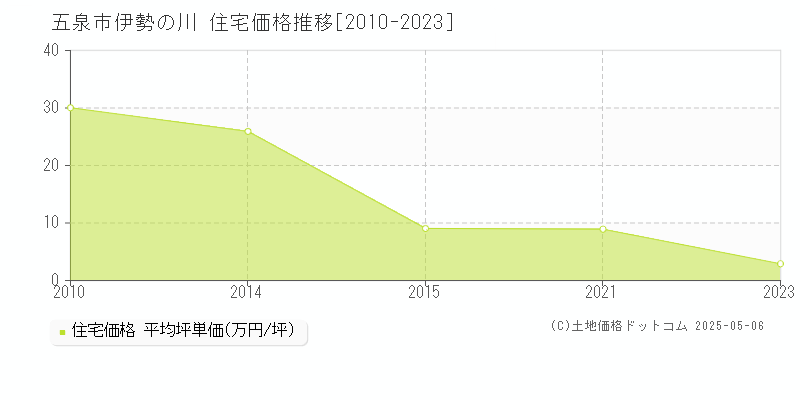 五泉市伊勢の川の住宅価格推移グラフ 