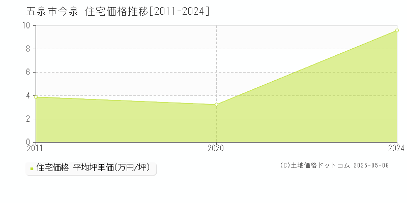 今泉(五泉市)の住宅価格推移グラフ(坪単価)[2011-2024年]
