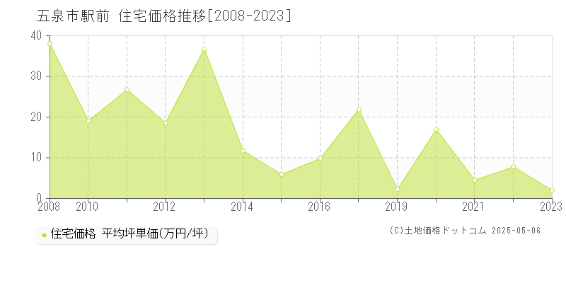 駅前(五泉市)の住宅価格推移グラフ(坪単価)[2008-2023年]