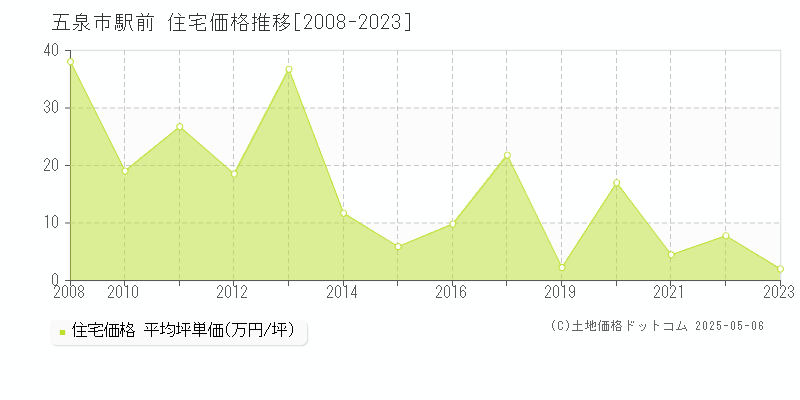 五泉市駅前の住宅価格推移グラフ 