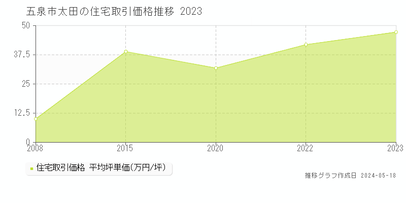 五泉市太田の住宅価格推移グラフ 