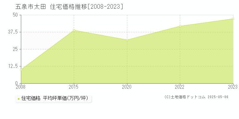 太田(五泉市)の住宅価格推移グラフ(坪単価)[2008-2023年]