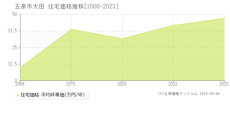 五泉市太田の住宅価格推移グラフ 