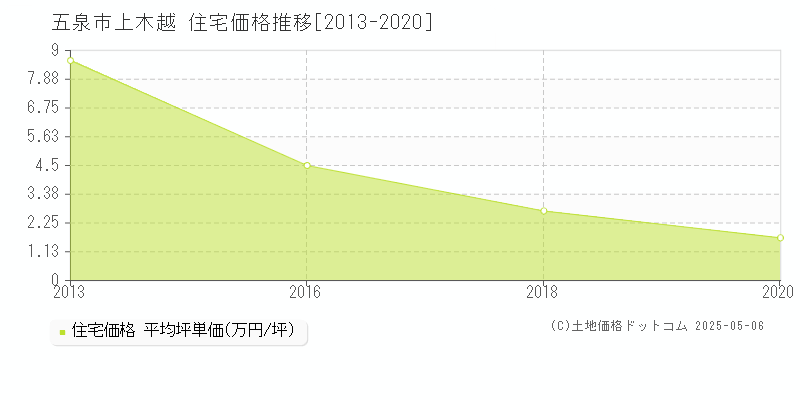 上木越(五泉市)の住宅価格推移グラフ(坪単価)[2013-2020年]