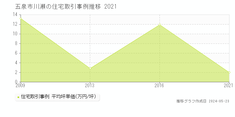 五泉市川瀬の住宅価格推移グラフ 