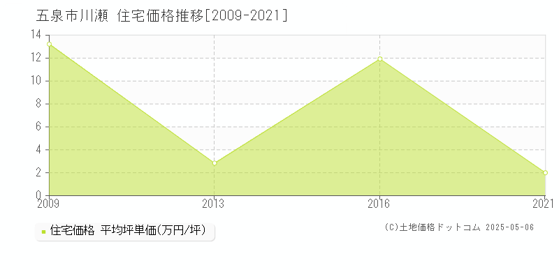 川瀬(五泉市)の住宅価格推移グラフ(坪単価)[2009-2021年]