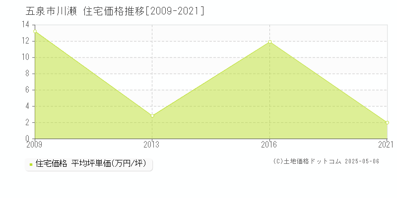 五泉市川瀬の住宅価格推移グラフ 