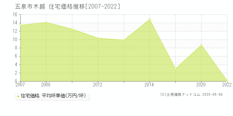 木越(五泉市)の住宅価格推移グラフ(坪単価)[2007-2022年]