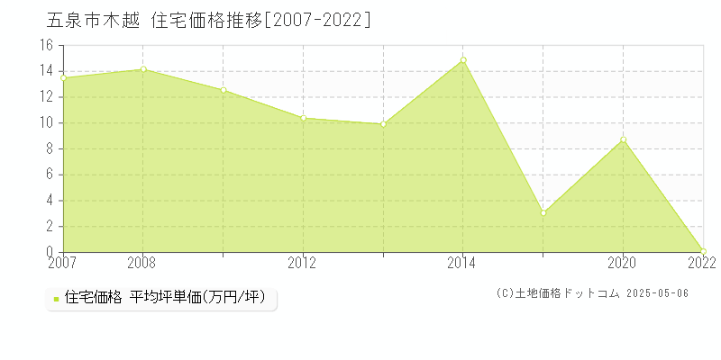 五泉市木越の住宅価格推移グラフ 