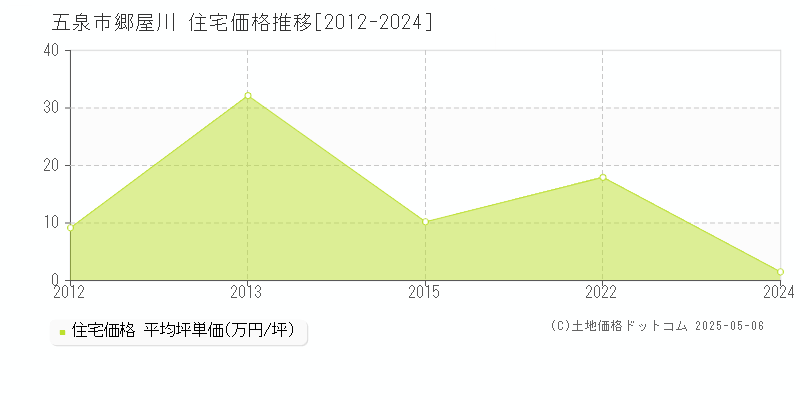 郷屋川(五泉市)の住宅価格推移グラフ(坪単価)[2012-2024年]