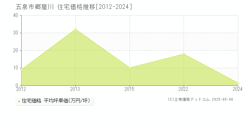 五泉市郷屋川の住宅価格推移グラフ 