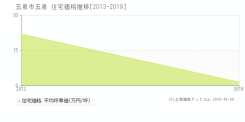 五泉(五泉市)の住宅価格推移グラフ(坪単価)[2013-2019年]