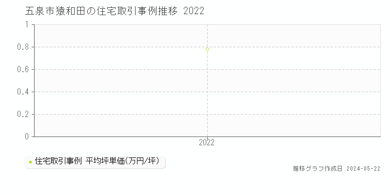 五泉市猿和田の住宅価格推移グラフ 