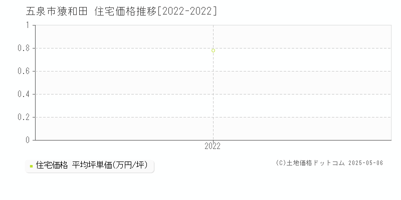猿和田(五泉市)の住宅価格推移グラフ(坪単価)[2022-2022年]